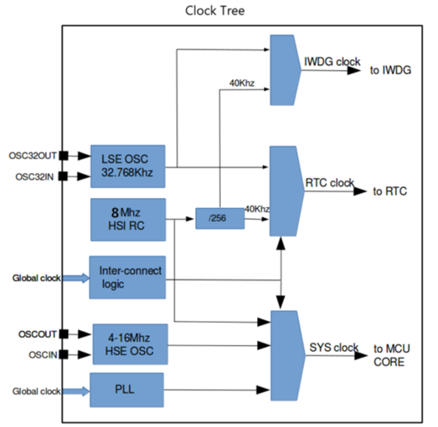 Clock Tree